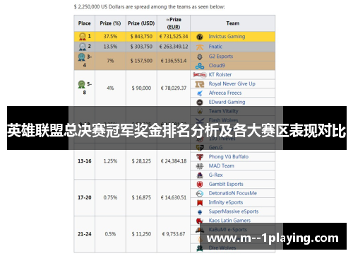 英雄联盟总决赛冠军奖金排名分析及各大赛区表现对比